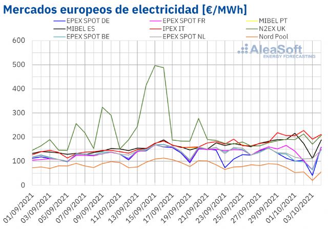 AleaSoft: La eólica nuevamente responsable de las caídas de precios en muchos mercados eléctricos europeos - 1, Foto 1