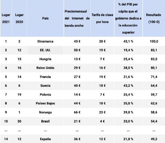 Educación digital: los países más caros para estudiar en línea - 1, Foto 1