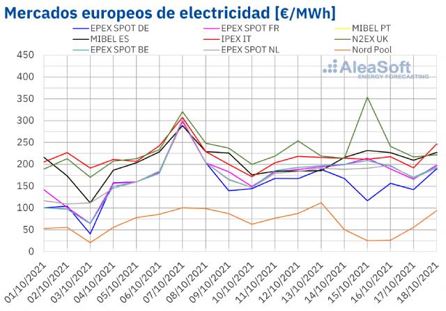 AleaSoft: Los precios de varios mercados europeos bajaron aunque los niveles siguen siendo altos - 1, Foto 1