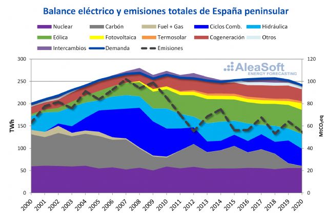 AleaSoft Energy Forecasting: Testigos de la transición energética durante los últimos 22 años - 1, Foto 1