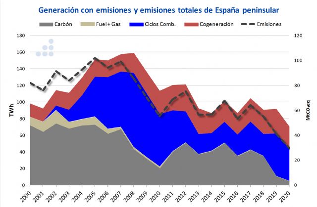 AleaSoft: El sector de la energía está cumpliendo con la descarbonización falta transporte e industria - 1, Foto 1