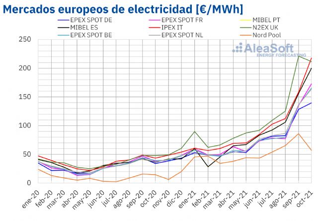 AleaSoft: Octubre 2021 es ahora el mes con precios más altos de toda la historia de los mercados eléctricos - 1, Foto 1