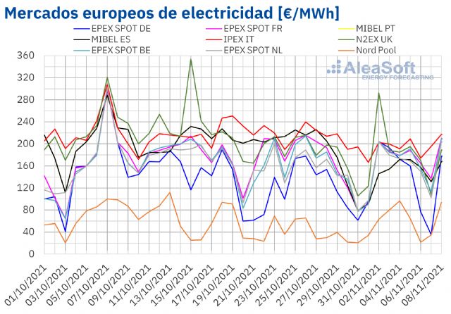 AleaSoft: Noviembre comenzó con descensos en los precios de la mayoría de mercados eléctricos europeos - 1, Foto 1