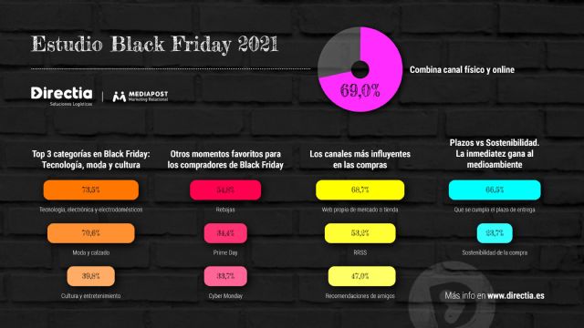 Mediapost: el 40% de los consumidores cree que los marketplaces tienen las mayores ofertas del Black Friday - 1, Foto 1