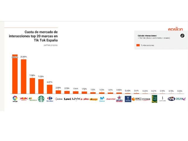 La Liga, Red Bull e Iberdrola, las marcas españolas que más triunfan en Tik Tok - 1, Foto 1