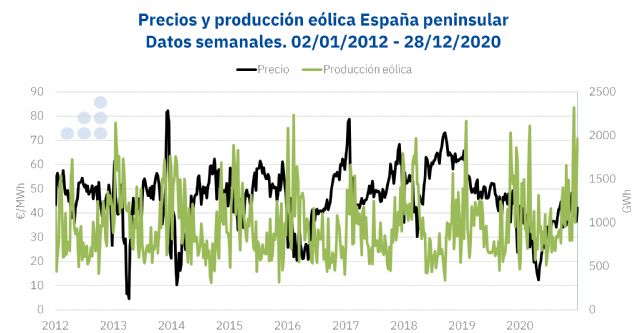 AleaSoft: La influencia de la energía eólica en el mercado eléctrico español - 1, Foto 1