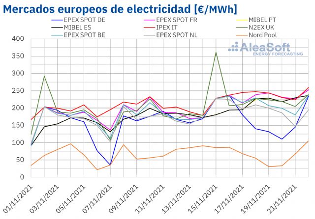 Aleasoft: Demanda, gas y CO2 eclipsaron a la eólica provocando aumentos de precios en los mercados europeos - 1, Foto 1