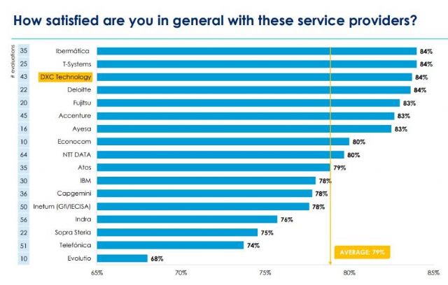 DXC Technology revalida la mayor puntuación en satisfacción del cliente en España - 1, Foto 1