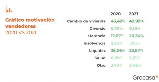 Grocasa: La vacunación de la COVID19 impulsa el sector inmobiliario - 1, Foto 1