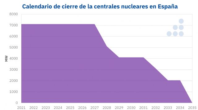 AleaSoft: El debate nuclear en España continúa abierto pese a tener un calendario de cierre - 1, Foto 1