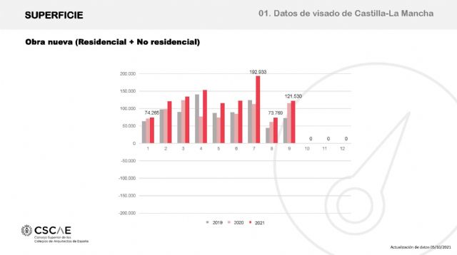 Modesta recuperación del sector de la construcción en el tercer trimestre del año, también en CLM - 1, Foto 1