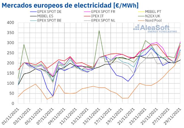 AleaSoft: Récord de precio semanal en los mercados eléctricos europeos en la cuarta semana de noviembre - 1, Foto 1