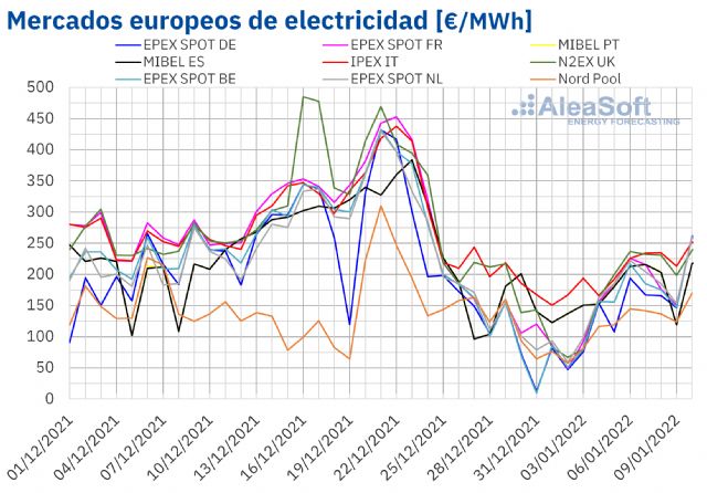 AleaSoft: Enero se estrenó con subidas de precios en todos los mercados eléctricos europeos - 1, Foto 1