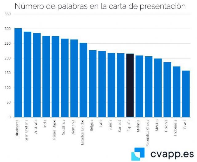 Las cartas de presentación en España: dirigidas a hombres y con las frases más largas - 1, Foto 1