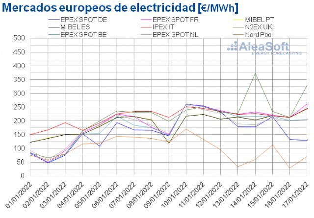 AleaSoft: Los precios de los mercados europeos continuaron subiendo en la segunda semana de 2022 - 1, Foto 1