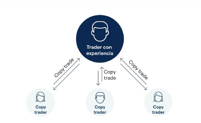 Como hacer trading de forma rentable y segura a través del copy trading - 1, Foto 1