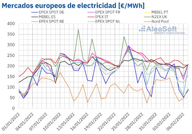 AleaSoft: Las renovables y los precios del gas ayudan a bajar los precios en la primera semana de febrero - 1, Foto 1