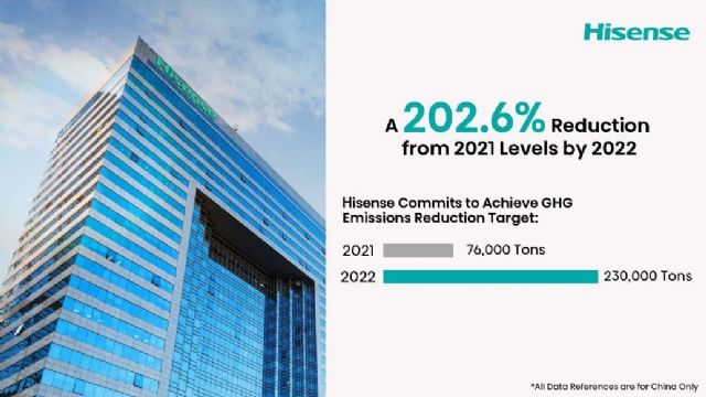 Hisense se compromete a reducir en más de un 200% las emisiones de GEI en 2022 - 1, Foto 1