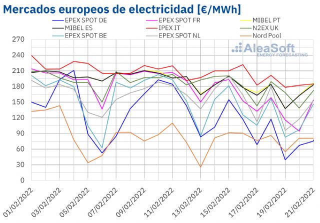 AleaSoft: Tercera semana consecutiva con bajadas de precios en la mayoría de mercados eléctricos europeos - 1, Foto 1