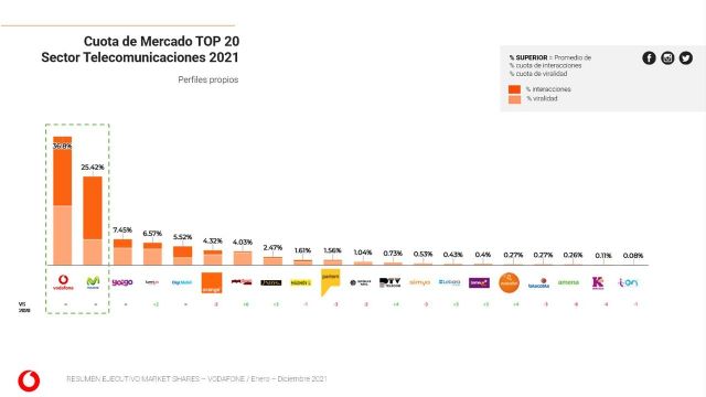 Vodafone afianza su liderazgo en redes sociales en 2021 - 1, Foto 1