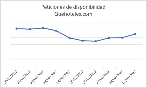 Descenso del 25% en la demanda hotelera a consecuencia de la Guerra de Ucrania - 1, Foto 1