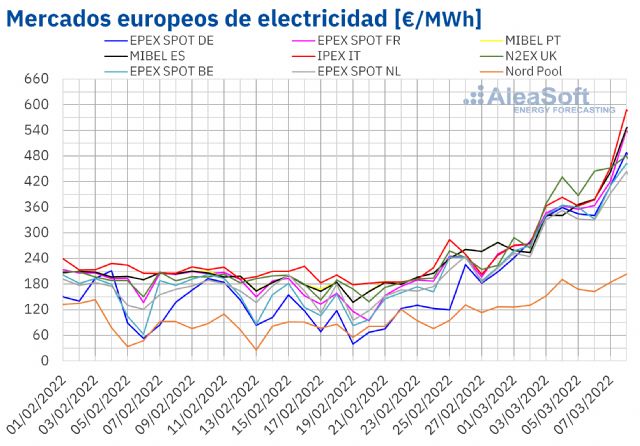 AleaSoft: Récords de precios en los mercados de energía europeos tras la invasión rusa a Ucrania - 1, Foto 1