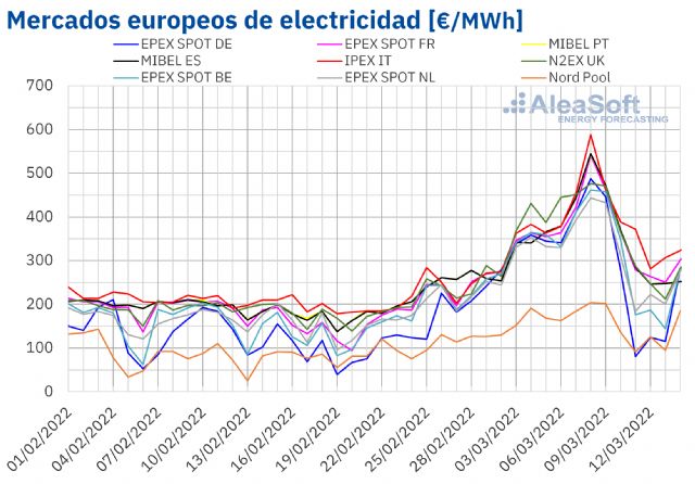 AleaSoft: El gas lleva los precios en los mercados europeos a máximos y la eólica los arrastra a negativos - 1, Foto 1