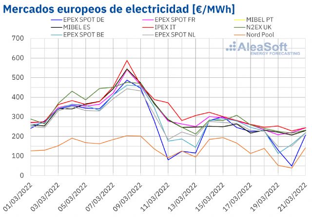 AleaSoft: Los precios de los mercados eléctricos europeos se alejaron de los máximos tras la bajada del gas - 1, Foto 1