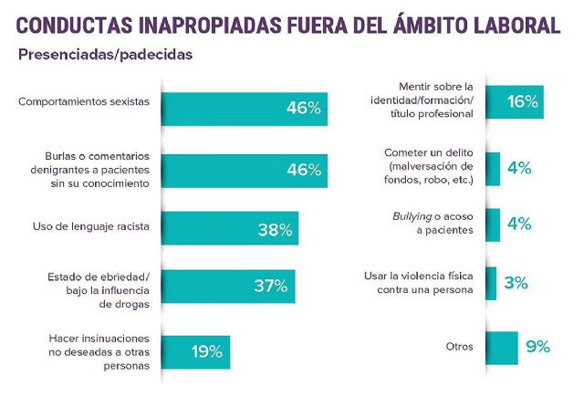 Actitudes sexistas y comentarios inadecuados a pacientes, conductas incorrectas más comunes entre médicos - 1, Foto 1