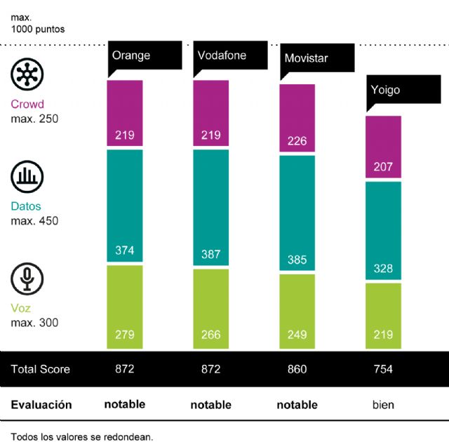 Orange y Vodafone comparten el primer puesto en el Mobile Network Benchmark Spain por umlaut y connect - 1, Foto 1