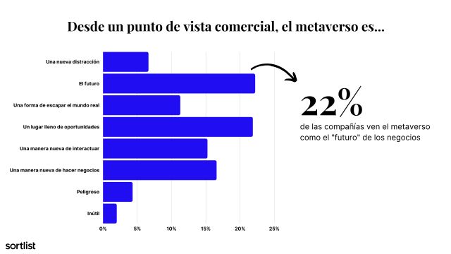 Estudio Sortlist: El metaverso se está convirtiendo en un lugar para unos pocos privilegiados - 1, Foto 1