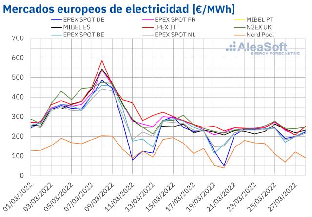 AleaSoft: Los precios de los mercados eléctricos europeos bajaron en el inicio de la primavera - 1, Foto 1