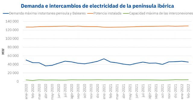 AleaSoft: ¿Por qué la península ibérica es una isla energética? - 1, Foto 1