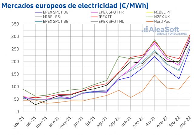 AleaSoft: El primer trimestre registró los mayores precios históricos en los mercados de energía europeos - 1, Foto 1