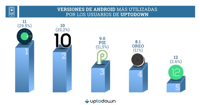 Android en 2022: versiones, marcas y navegadores más usados según datos de Uptodown - 1, Foto 1