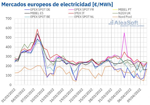 AleaSoft: La fotovoltaica batió récords y junto a la eólica hizo bajar los precios de los mercados europeos - 1, Foto 1