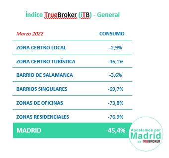 La guerra mantiene por segundo mes consecutivo el consumo en Madrid un 46% por debajo que antes del Covid - 1, Foto 1