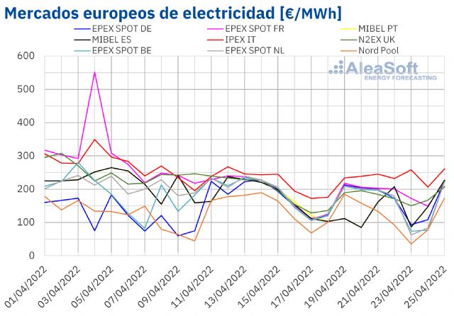 AleaSoft: Los precios de los mercados eléctricos europeos vuelven a bajar gracias a la eólica - 1, Foto 1