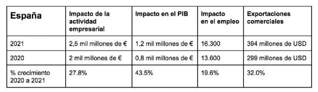 ‘El Efecto Shopify’: 2.500 millones de euros a la actividad económica local y 16.300 puestos de trabajo en España - 1, Foto 1