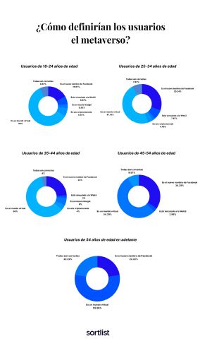 ¿Cómo utilizar el metaverso? Solo si es para entretener, según estudio de Sortlist - 1, Foto 1