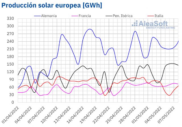 AleaSoft: Récords de producción fotovoltaica en algunos mercados europeos en la primera semana de mayo - 1, Foto 1