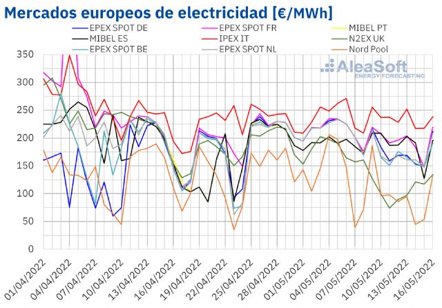 AleaSoft: Los precios de los mercados eléctricos europeos bajaron favorecidos por la meteorología - 1, Foto 1