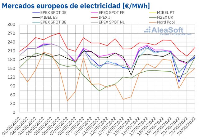 AleaSoft: Los precios de los mercados eléctricos europeos subieron por el aumento de la demanda - 1, Foto 1