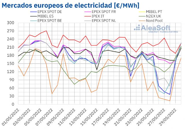 AleaSoft: Eólica y demanda ayudan a bajar los precios en los mercados europeos en la cuarta semana de mayo - 1, Foto 1