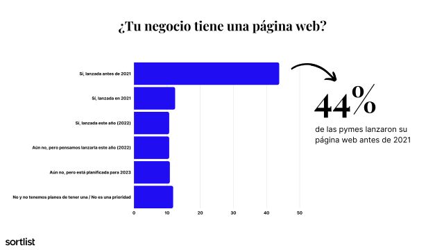 Estudio de Sortlist revela que el presupuesto no influye en el desarrollo de páginas web para pymes - 1, Foto 1