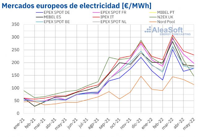 AleaSoft: Los precios del gas bajaron en mayo y arrastraron a la mayoría de mercados eléctricos europeos - 1, Foto 1