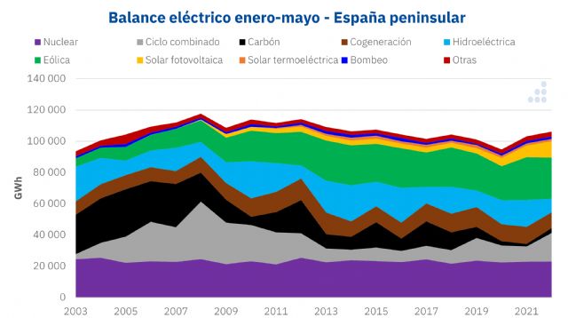 AleaSoft: La generación fotovoltaica crece un 40% en España en los primeros cinco meses de 2022 - 1, Foto 1