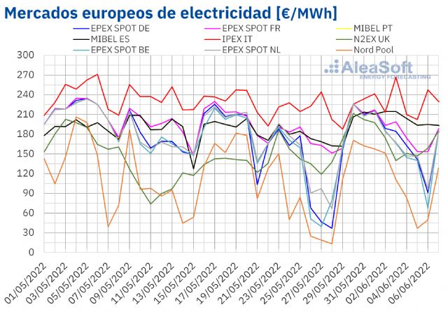 AleaSoft: Primera semana de junio: Los precios de los mercados europeos subieron por descenso de la eólica - 1, Foto 1