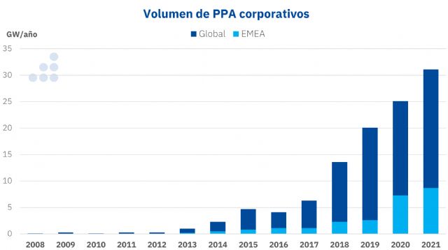 AleaSoft: El mercado de PPA activo para la financiación de renovables - 1, Foto 1