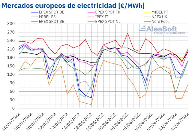 AleaSoft: Los mercados eléctricos europeos responden con bajadas al aumento de solar y eólica - 1, Foto 1